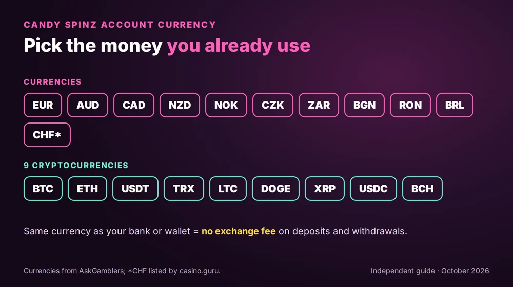 Candy Spinz account currencies: EUR, AUD, CAD, NZD, NOK, CZK, ZAR, BGN, RON, BRL and CHF, plus 9 cryptocurrencies