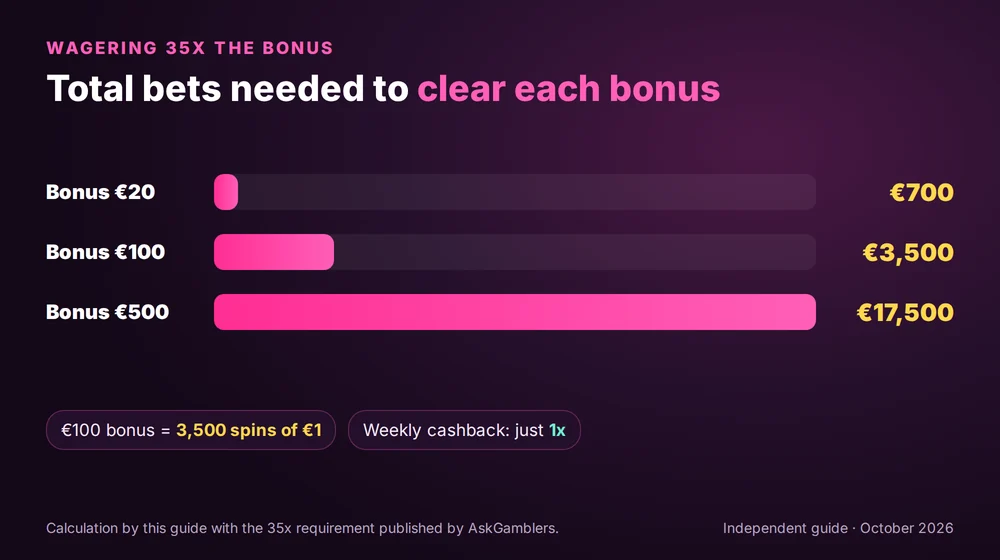 Candy Spinz 35x wagering: a €20 bonus needs €700 in bets, €100 needs €3,500 and €500 needs €17,500