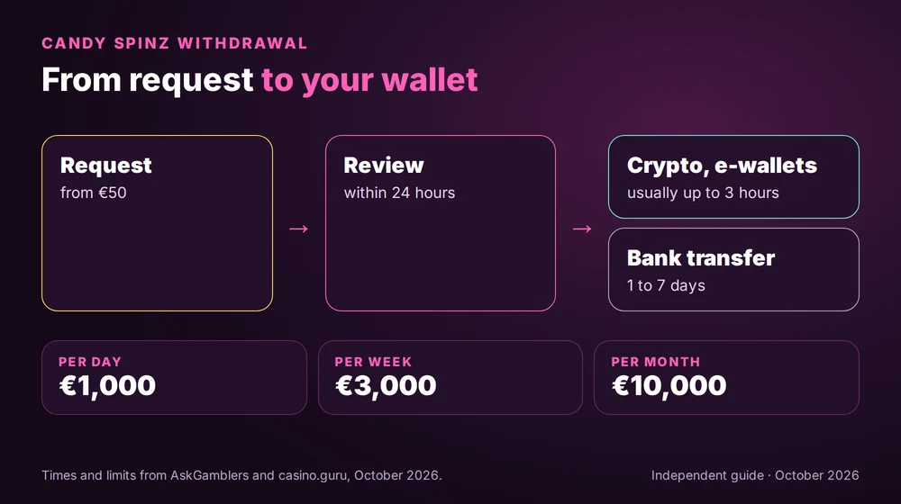 Candy Spinz withdrawal path: request from €50, review within 24 hours, crypto in up to 3 hours or bank transfer in 1 to 7 days; limits €1,000 a day, €3,000 a week, €10,000 a month